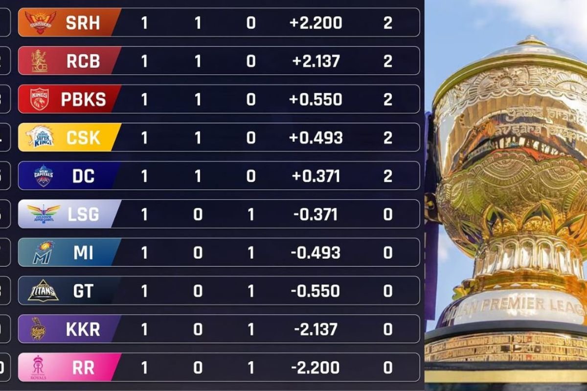 IPL 2025 টানা জয়ে চমক মুম্বই অন্ধকারে ডুবছে চেন্নাই