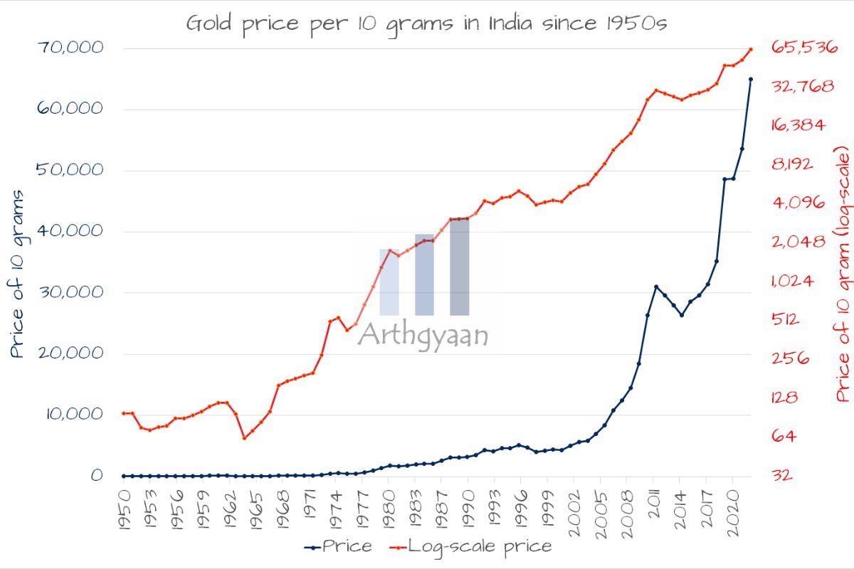 Gold দাম এর নতুন শিখরে ডলার দুর্বলতার প্রভাব