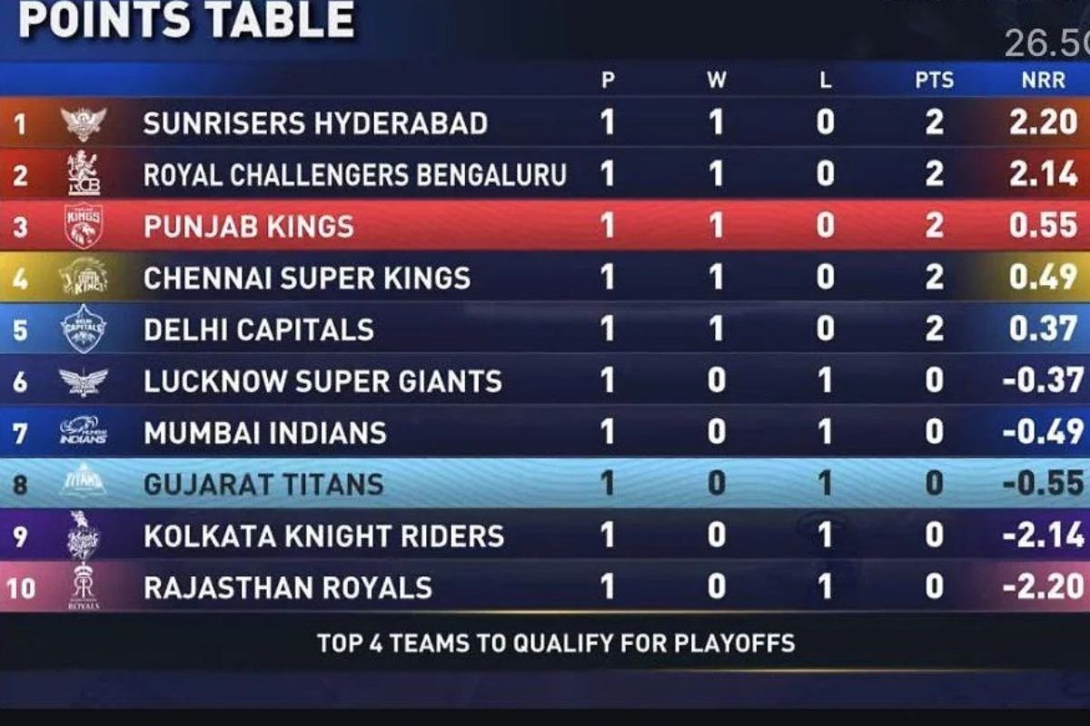 IPL 2025 Points Table হালচাল দিল্লির জয় লখনউর বিপর্যয়